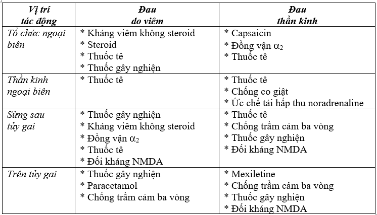 bảng các loại đau - điều trị đau 