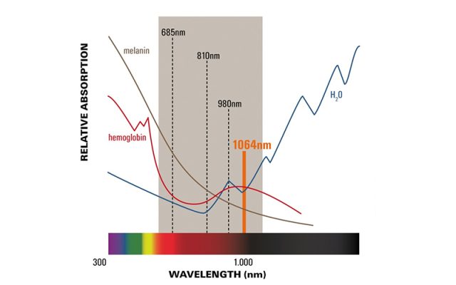Các bước sóng khác nhau của laser tri liệu công suât cao sẽ tác động lên các mô khác nhau và cho hiệu quả điều trị khác nhau