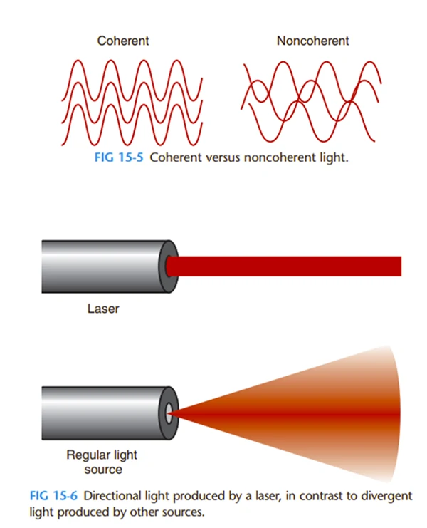 Ánh sáng định hướng do laser tạo ra, trái ngược với ánh sáng phân kỳ ánh sáng do các nguồn khác tạo ra.